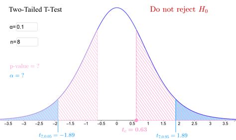 Image result for T Test GraphPad