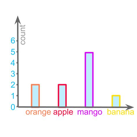 Toradh íomhá ar Descriptive Statistics Bar Graph