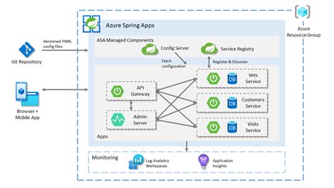 Image result for Azure App Services Example