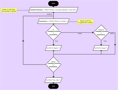 Image result for Repeat until Loop Flowchart Example