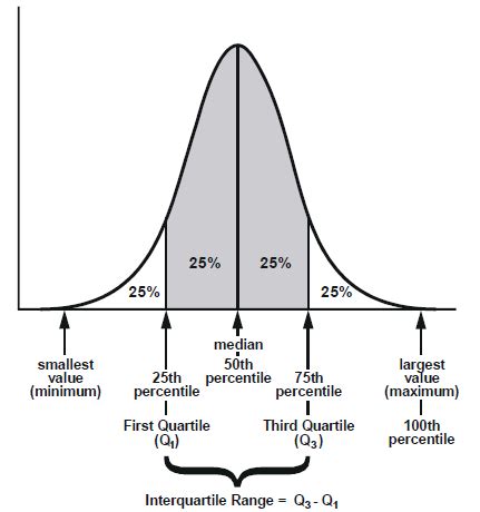 Image result for Normal Distribution Quantiles