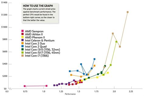 Image result for CPU Test Graph