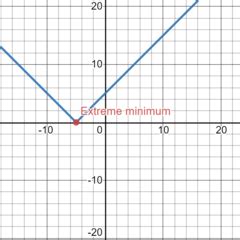 Image result for Maximum Minimum Line Graph