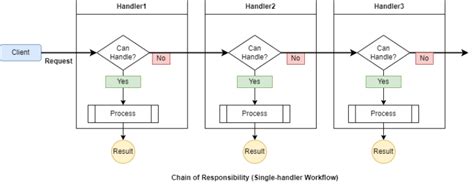 Handler Design Pattern に対する画像結果