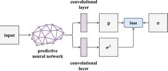Image result for Unsupervised Learning Network