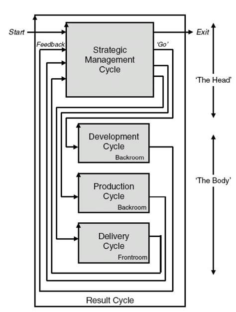 Image result for Faulconbride Systems Engineering Life Cycle