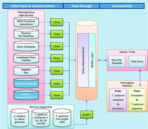Afbeeldingsresultaten voor Data and Integration Process