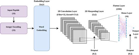 Image result for Word Embedding Neural Network Language Model