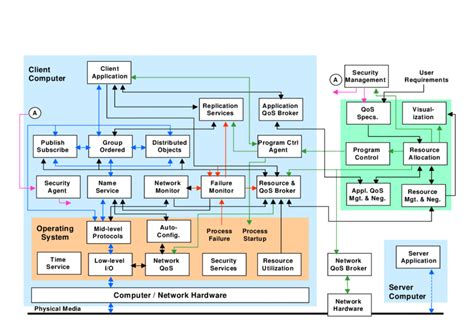 Image result for Distributed System Architecture Example