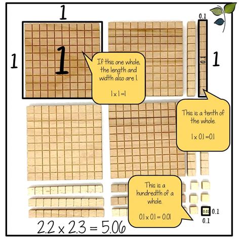 Image result for Rational Numbers Multiplication Area Model