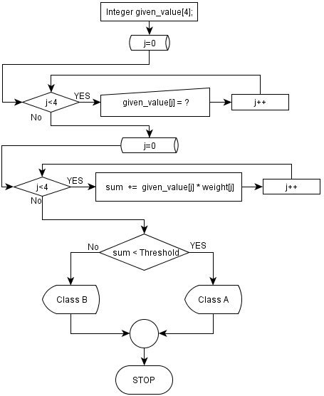 Image result for Perceptron Training Algorithm Flowchart
