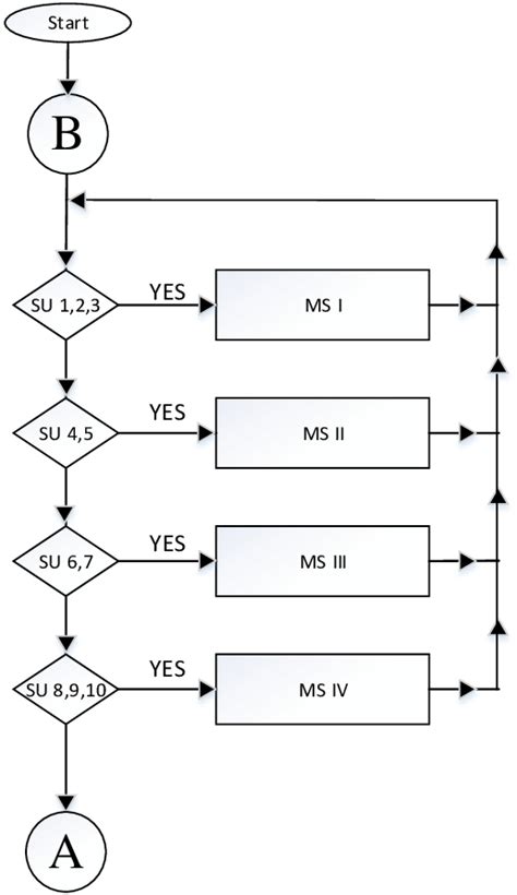 Image result for Ultrasonic Distance Sensor Arduino Flowchart