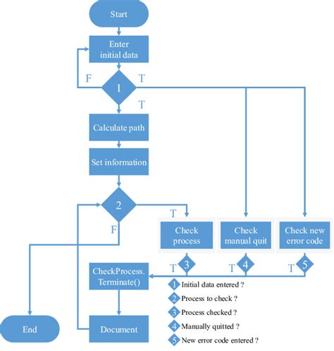 System Unit Assembly Flowchart に対する画像結果