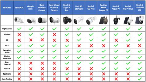 Image result for Security Camera Comparison Chart