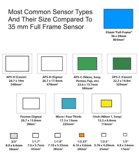 Image result for Camera Sensor Frame Sizes