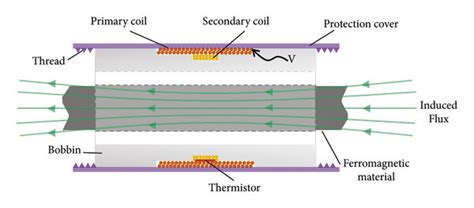 Image result for Micro Em Sensor