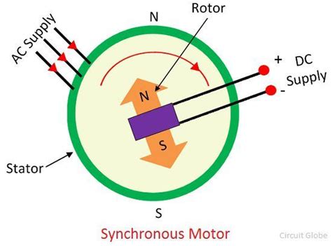 Image result for Synchronous Motor Single Phase