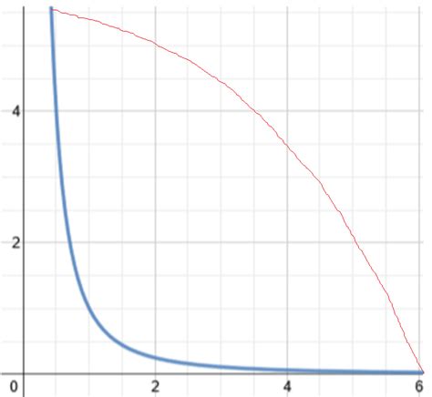 Image result for Increasing at a Decreasing Rate Example