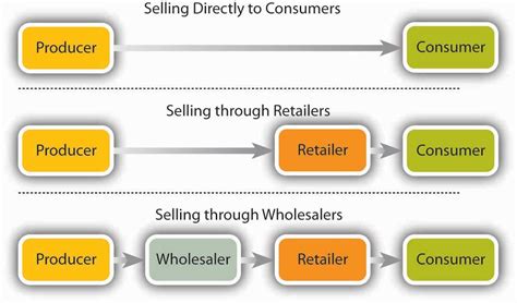 Image result for Example of Distributor Product Lines
