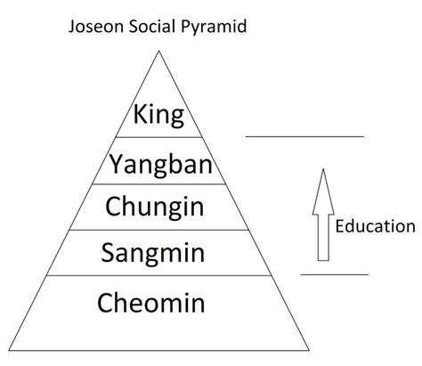 Afbeeldingsresultaten voor South Korean Caste System