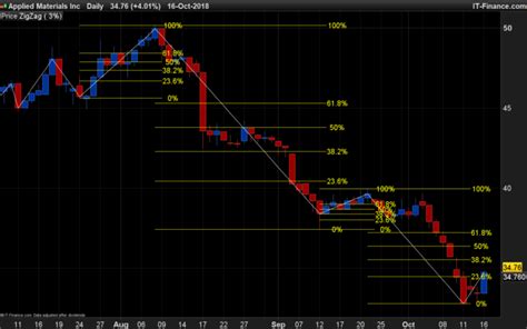 Afbeeldingsresultaten voor Fibonacci Indicator