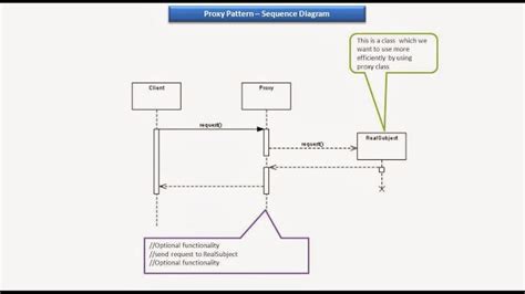 Image result for Proxy Pattern