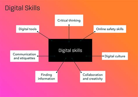 Afbeeldingsresultaten voor Essential Digital Skills