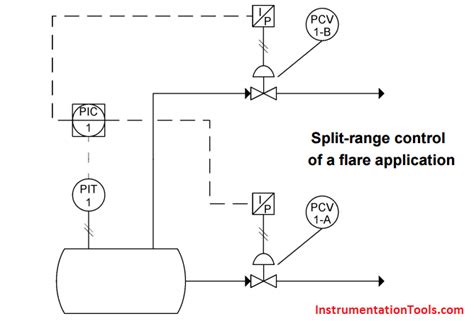 Image result for Split Flow Control