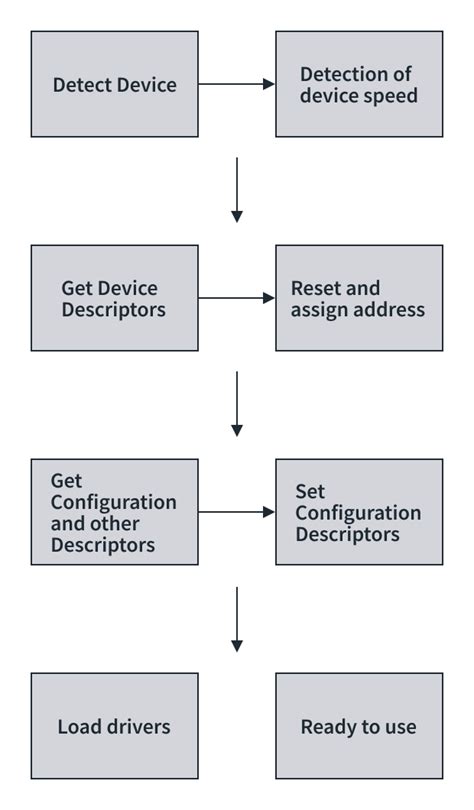 Image result for USB Enumeration Process