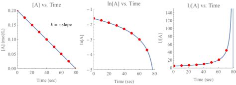 Graph for Non Continuous Method in Chemistry Kinetics に対する画像結果