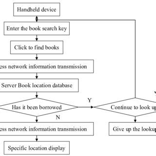 Toradh íomhá ar Flowchart of RFID Access Control System