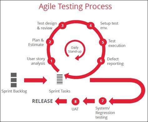 Image result for Process Testing Methodology