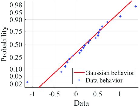 Image result for Notmal Probability Plot