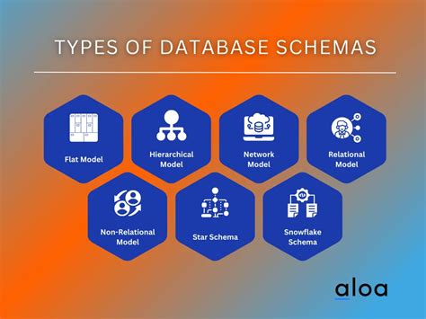 Image result for Database Schema Types