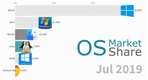 Image result for PC Operating System Market Share Linear Graph