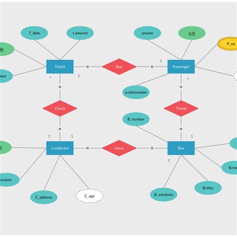Image result for Data Flow Diagram vs ERD