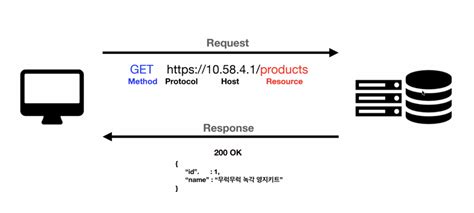 Image result for RESTful API Structure