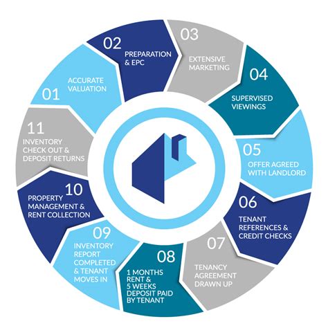 Lettings Process Flow Chart に対する画像結果