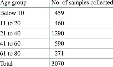 Image result for 2 Collection of Statistical Data Example
