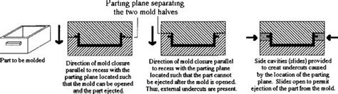 Plastic Injection Mold Parting Line に対する画像結果