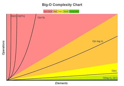 Image result for Time Complexity Comparision