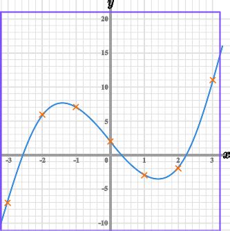 Afbeeldingsresultaten voor Mathematics Graphs Grade 12 Cubic