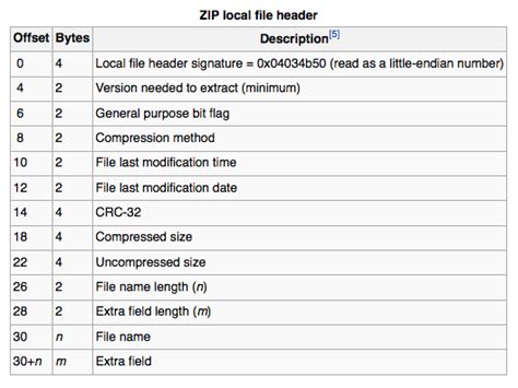Image result for Zip Local File Header
