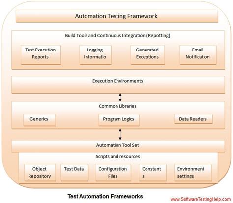 Toradh íomhá ar Types of Testing Using Selenium