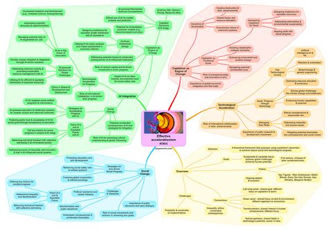 Afbeeldingsresultaten voor Integration Mind Map