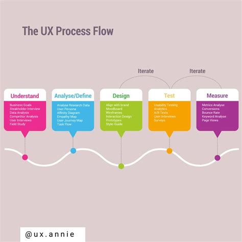 UI Process Flow に対する画像結果