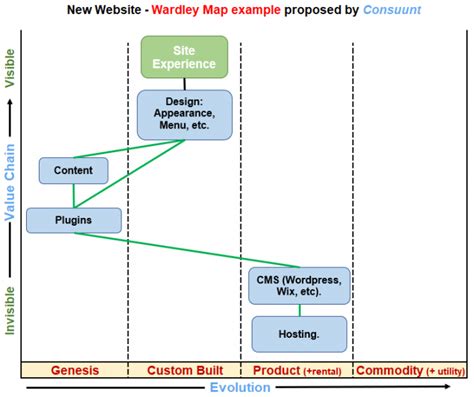 Image result for Wardley Map Continuous Integration