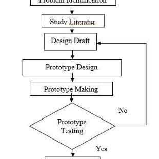 Image result for Machine Design Flow Chart