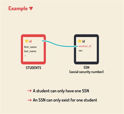 Image result for One to One Relationship SQL
