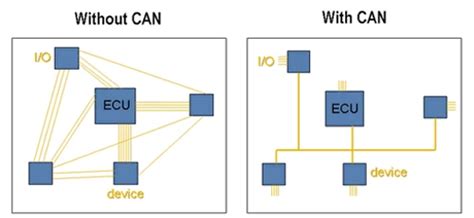 Résultat d’images pour Control Area Network Cable